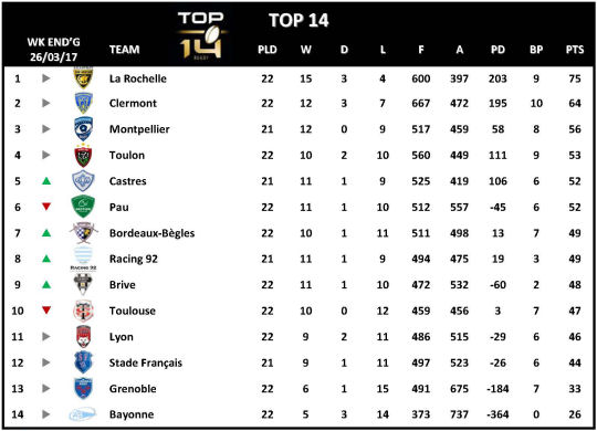 Top 14 Week 22